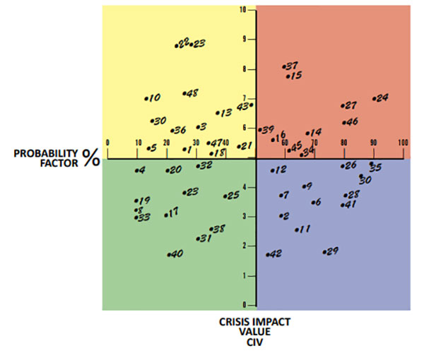 A chart showing a sample of distribution on a crisis planning grid