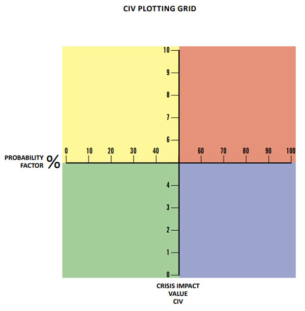 Sample crisis quadrant chart - blank