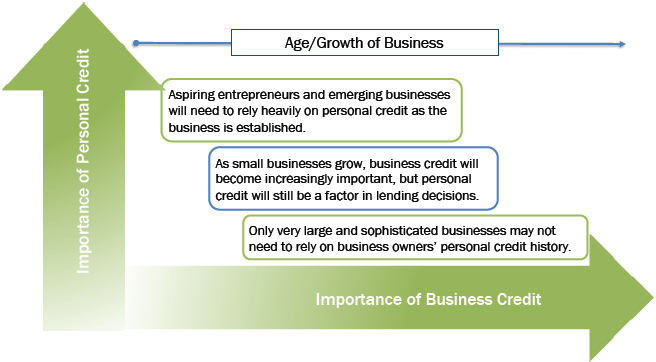 Personal and business credit work together graphic