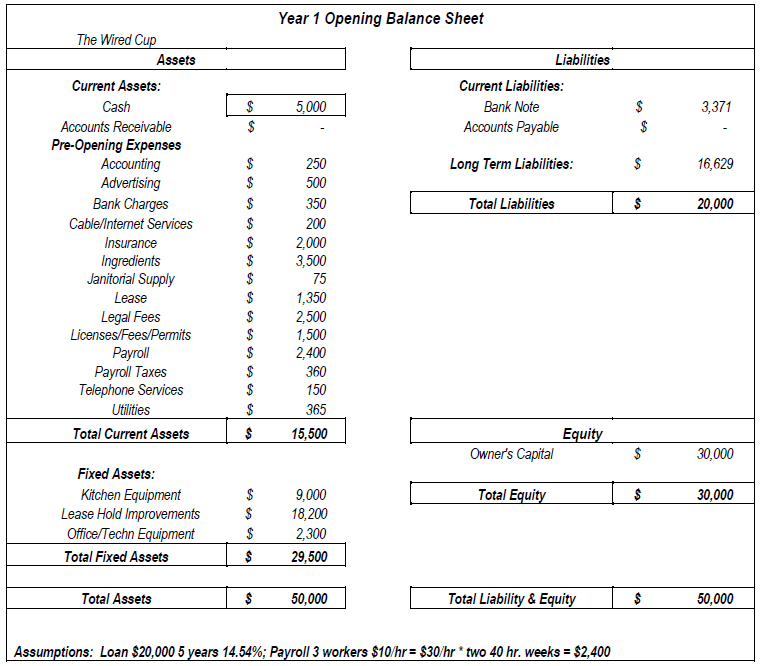 Balance Sheet for the Wired Cup Store