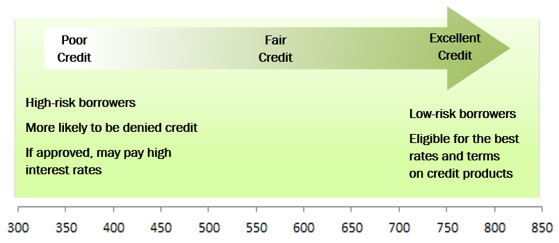 Poor to Excellent Credit benefits chart