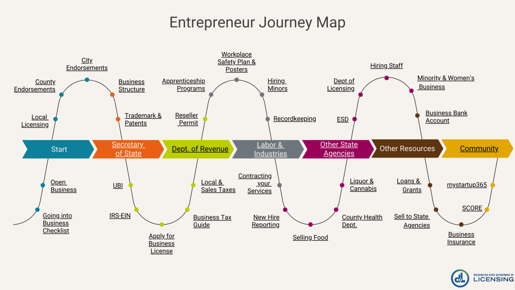 Entrepreneur Journey Map